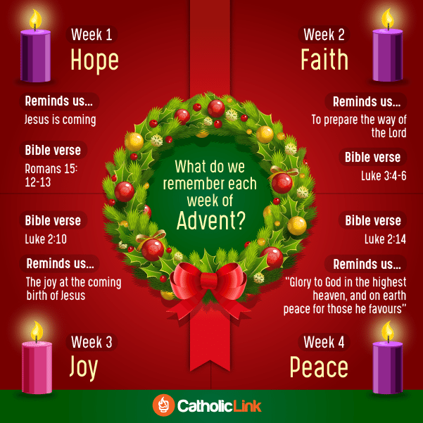 Advent explanation graphic. 3 purple candles that represent Hope, Faith, and Peace and a pink candle that represents Joy
